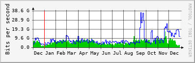 [traffic graph]